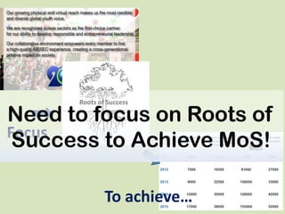 Roots of Success
Focus
MoS
To achieve…
Need to focus on Roots of
Success to Achieve MoS!
 