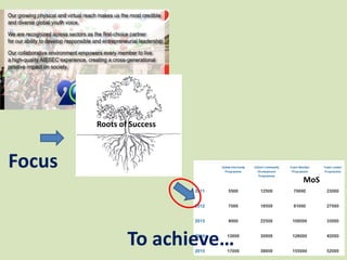Roots of Success
Focus
MoS
To achieve…
 