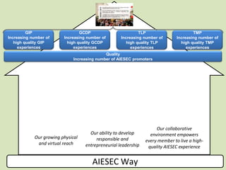 AIESEC Way
Our collaborative
environment empowers
every member to live a high-
quality AIESEC experience
Our ability to develop
responsible and
entrepreneurial leadership
Our growing physical
and virtual reach
GIP
Increasing number of
high quality GIP
experiences
GCDP
Increasing number of
high quality GCDP
experiences
TLP
Increasing number of
high quality TLP
experiences
TMP
Increasing number of
high quality TMP
experiences
Quality
Increasing number of AIESEC promoters
 