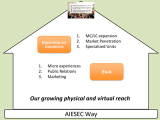 AIESEC Way
Our growing physical and virtual reach
Expanding our
Operations
EwA
1. MC/LC expansion
2. Market Penetration
3. Specialized Units
1. Micro experiences
2. Public Relations
3. Marketing
 
