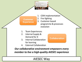 AIESEC Way
Our collaborative environment empowers every
member to live a high-quality AIESEC experience
Customer
Experience
Collaboration
1. CEM implementation
2. Fire fighting
3. Customer-based
programme & processes
evolution
1. Team Experiences
2. Internal Supply &
Demand for X
3. Internal Collaboration
for learning
4. External Collaboration
 