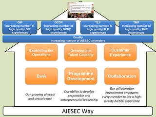 AIESEC Way
Our collaborative
environment empowers
every member to live a high-
quality AIESEC experience
Customer
Experience
Collaboration
Our ability to develop
responsible and
entrepreneurial leadership
Our growing physical
and virtual reach
Expanding our
Operations
EwA
Growing our
Talent Capacity
Programme
Development
GIP
Increasing number of
high quality GIP
experiences
GCDP
Increasing number of
high quality GCDP
experiences
TLP
Increasing number of
high quality TLP
experiences
TMP
Increasing number of
high quality TMP
experiences
Quality
Increasing number of AIESEC promoters
 