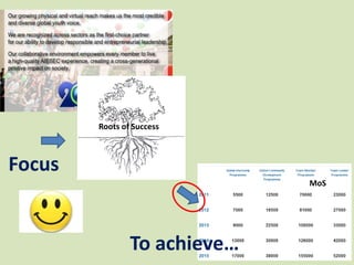 Roots of Success
Focus
MoS
To achieve…
 