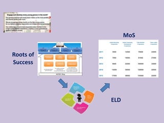 Roots of
Success
MoS
ELD
 