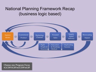 Segment
Market
Customized
Product
Marketing
Channel
Focused
Sales
Supply
based
delivery
Showcasing
Impact
1.
Right
People &
Structure 2.
Education
& Tracking
Method
3.
Replicating
Success
Choose one Program Focus
iGCDP/iGIP/oGCDP/oGIP
National Planning Framework Recap
(business logic based)
 