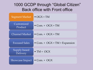 1000 GCDP through “Global Citizen”
Back office with Front office
• OGX + TMSegment Market
• Com. + OGX + TM
Customized
Product
• Com. + OGX + TMChannel Market
• Com. + OGX + TM + ExpansionFocused Sales
• TM + OGX
Supply based
Delivery
• Com. + OGXShowcase Impact
 