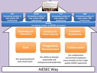 AIESEC Way
Our collaborative
environment empowers
every member to live a high-
quality AIESEC experience
Customer
Experience
Collaboration
Our ability to develop
responsible and
entrepreneurial leadership
Our growing physical
and virtual reach
Expanding our
Operations
EwA
Growing our
Talent Capacity
Programme
Development
GIP
Increasing number of
high quality GIP
experiences
GCDP
Increasing number of
high quality GCDP
experiences
TLP
Increasing number of
high quality TLP
experiences
TMP
Increasing number of
high quality TMP
experiences
Quality
Increasing number of AIESEC promoters
 