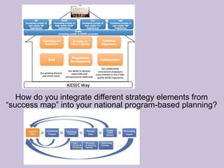 How do you integrate different strategy elements from
“success map” into your national program-based planning?
 