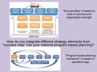 How do you integrate different strategy elements from
“success map” into your national program-based planning?
“Success Map” is based on
roots of success and
organization strength
“Program based planning
framework” is based on
operation logic
 