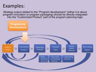 Examples:
Programme
Development
Strategy output related to the “Program development” (either it is about
program innovation or program packaging) should be directly integrated
into the “Customized Product” part of the program planning logic
Segment
Market
Customized
Product
Marketing
Channel
Focused
Sales
Supply
based
delivery
Showcasing
Impact
1.
Right
People &
Structure
2.
Education
& Tracking
Method
3.
Replicating
Success
 