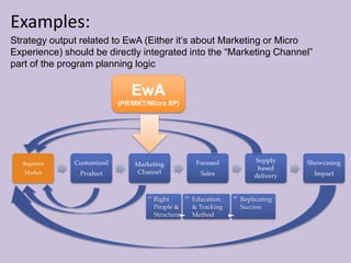 Examples:
EwA
(PR/MKT/Micro XP)
Strategy output related to EwA (Either it’s about Marketing or Micro
Experience) should be directly integrated into the “Marketing Channel”
part of the program planning logic
Segment
Market
Customized
Product
Marketing
Channel
Focused
Sales
Supply
based
delivery
Showcasing
Impact
1.
Right
People &
Structure
2.
Education
& Tracking
Method
3.
Replicating
Success
 