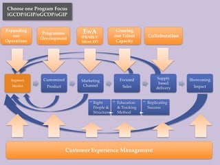 Choose one Program Focus
iGCDP/iGIP/oGCDP/oGIP
Segment
Market
Customized
Product
Marketing
Channel
Focused
Sales
Supply
based
delivery
Showcasing
Impact
1.
Right
People &
Structure 2.
Education
& Tracking
Method
3.
Replicating
Success
Customer Experience Management
Collaboration
Expanding
our
Operations
EwA
(PR/MKT/
Micro XP)
Growing
our Talent
Capacity
Programme
Development
 