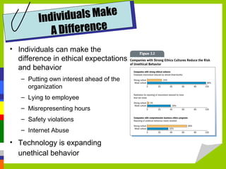 duals Make
Indivi
ifference
AD
• Individuals can make the
difference in ethical expectations
and behavior
– Putting own interest ahead of the
organization
– Lying to employee
– Misrepresenting hours
– Safety violations
– Internet Abuse

• Technology is expanding
unethical behavior

 