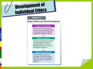 lopment of
Deve
ual Ethics
Individ

 