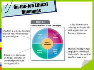 ob Ethical
On-the-J
Dilemmas

Situation in which a business
decision may be influenced
for personal gain.

Employee’s disclosure
of illegal, immoral, or
unethical practices in
the organization.

Telling the truth and
adhering to deeply felt
ethical principles in
business decisions.

Businesspeople expect
employees to be loyal
and truthful, but ethical
conflicts may arise.

 