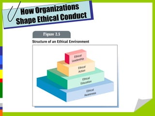 ganizations
How Or
Conduct
ape Ethical
Sh

 
