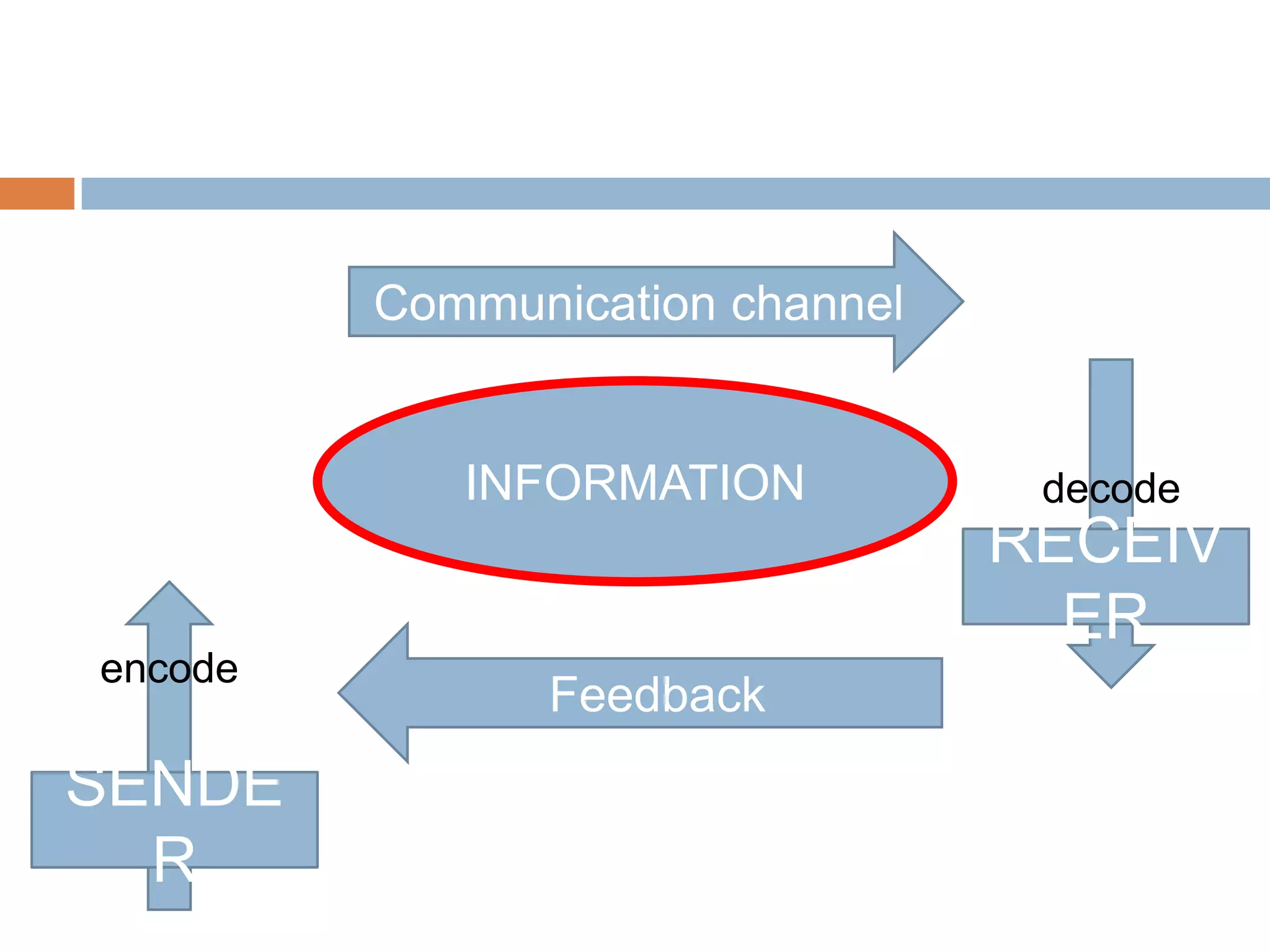 Communication channelINFORMATION decodeRECEIVERFeedbackencodeSENDER