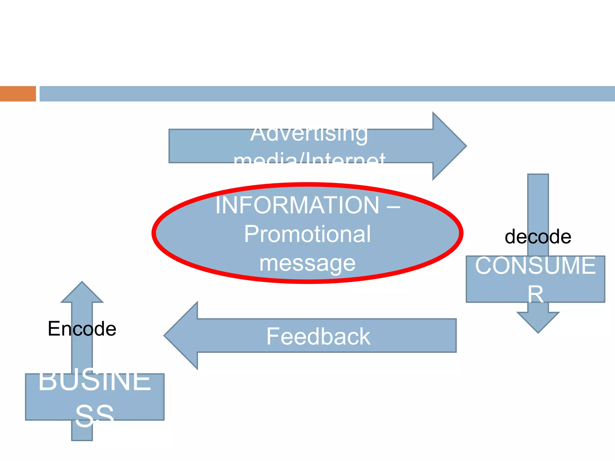 Advertising media/InternetINFORMATION –Promotional message decodeCONSUMERFeedbackEncode BUSINESS