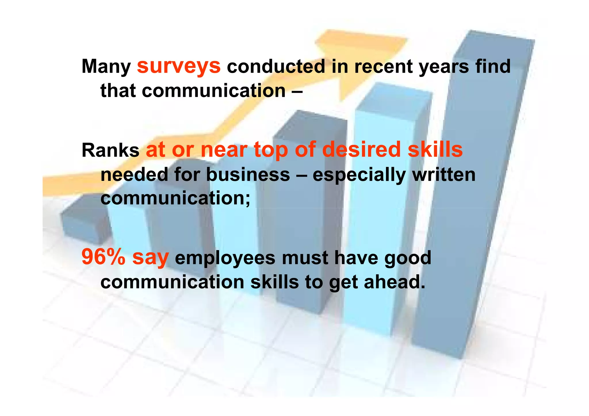 Many surveys conducted in recent years find
that communication –
Ranks at or near top of desired skills
needed for business – especially written
communication;communication;
96% say employees must have good
communication skills to get ahead.
 