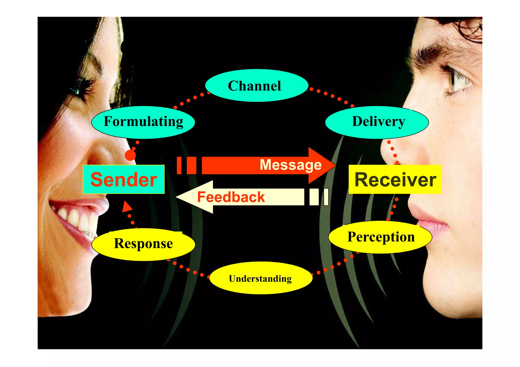 Communication : The Flow
Sender Receiver
Message
Channel
DeliveryFormulating
Sender Receiver
Feedback
PerceptionResponse
Understanding
 