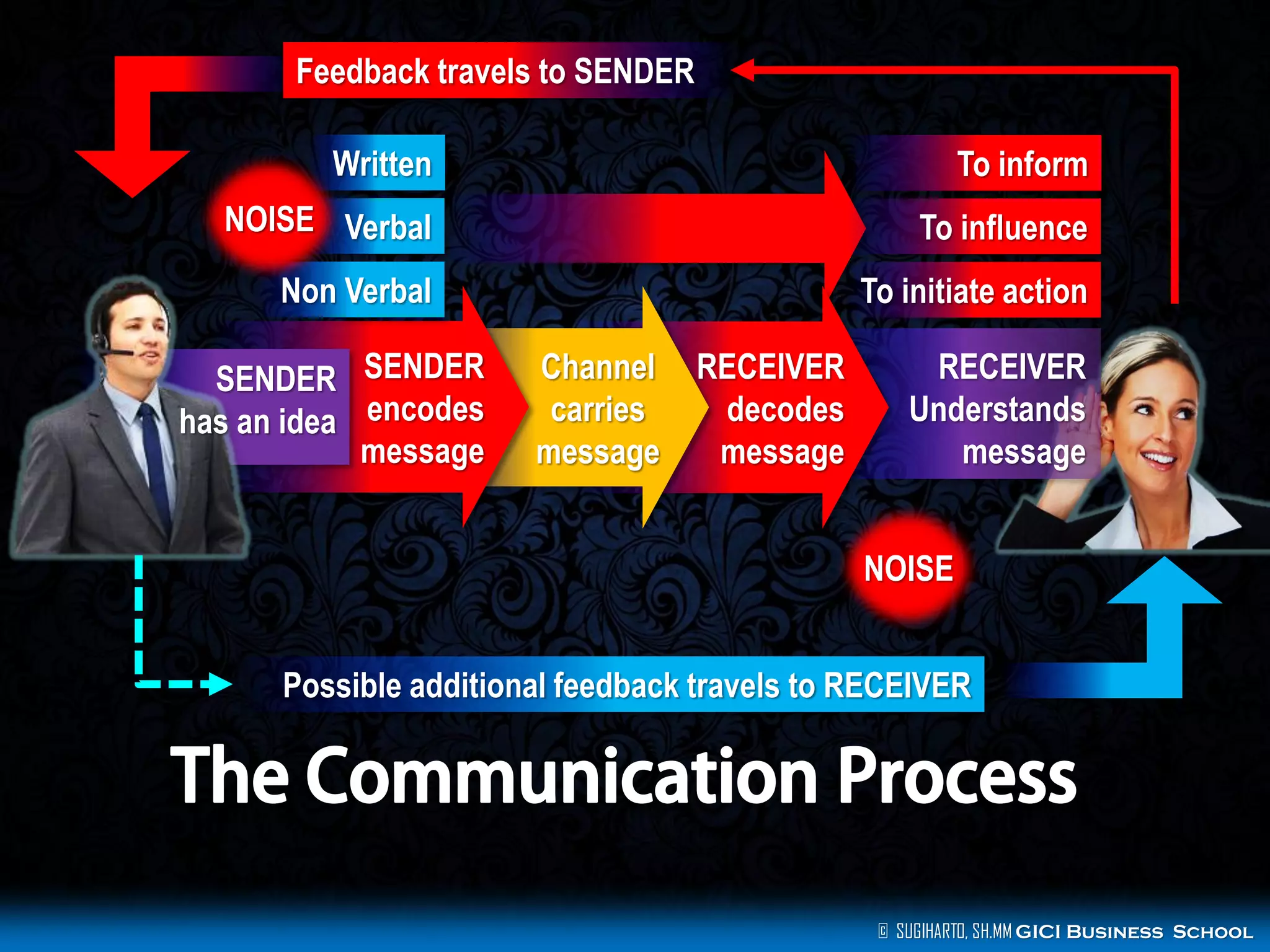© SUGIHARTO, SH.MM GICI Business School
RECEIVER
Understands
message
RECEIVER
decodes
message
Channel
carries
message
SENDER
has an idea
SENDER
encodes
message
Written
Verbal
Non Verbal
To inform
To influence
To initiate action
Feedback travels to SENDER
Possible additional feedback travels to RECEIVER
NOISE
NOISE
 