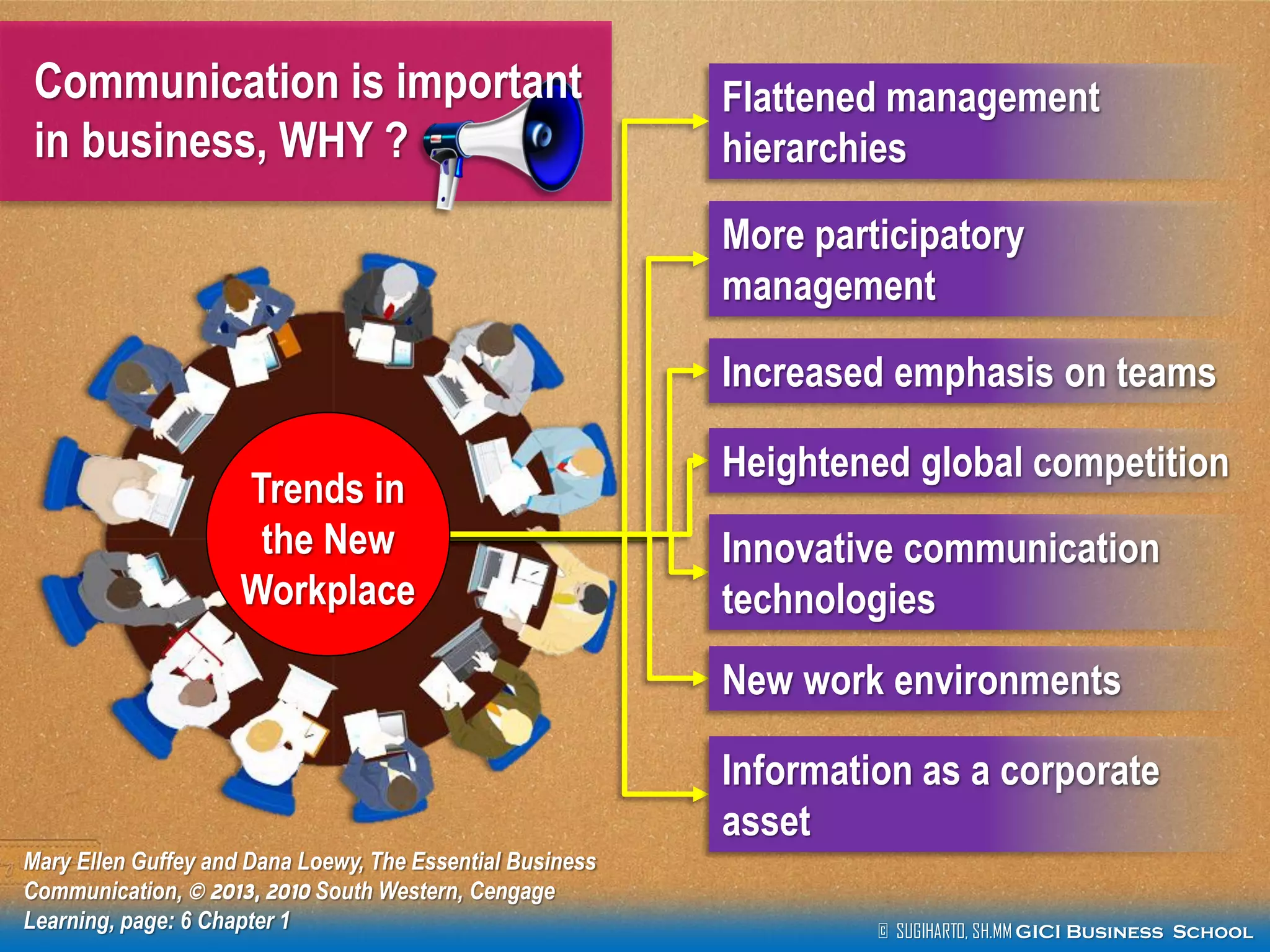 © SUGIHARTO, SH.MM GICI Business School
Communication is important
in business, WHY ?
Flattened management
hierarchies
More participatory
management
Increased emphasis on teams
Heightened global competition
Innovative communication
technologies
New work environments
Information as a corporate
asset
Trends in
the New
Workplace
Mary Ellen Guffey and Dana Loewy, The Essential Business
Communication, © 2013, 2010 South Western, Cengage
Learning, page: 6 Chapter 1
 