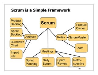 Scrum is a Simple Framework

Product
Backlog                Scrum                             Product
                                                         Owner
Sprint
Backlog
           Artifacts              Roles      ScrumMaster
Burndown
Chart
                                                         Team
Imped                  Meetings
List
           Sprint      Daily      Sprint            Retro-
           Planning    Scrum      Review            spective
                                           © Joseph Little 2009
                                                             16
 