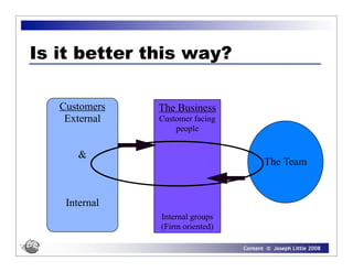 Is it better this way?

   Customers   The Business
    External   Customer facing
                   people


      &
                                        The Team


    Internal
               Internal groups
               (Firm oriented)

                                 Content © Joseph Little 2008
 