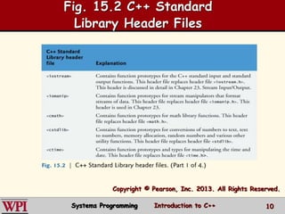 Fig. 15.2 C++ Standard
Library Header Files
Systems Programming Introduction to C++ 10
Copyright © Pearson, Inc. 2013. All Rights Reserved.
 