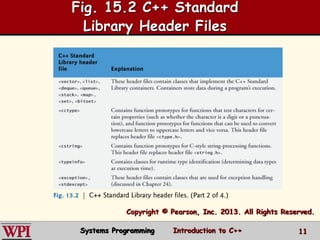 Fig. 15.2 C++ Standard
Library Header Files
Systems Programming Introduction to C++ 11
Copyright © Pearson, Inc. 2013. All Rights Reserved.
 