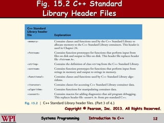 Fig. 15.2 C++ Standard
Library Header Files
Systems Programming Introduction to C++ 12
Copyright © Pearson, Inc. 2013. All Rights Reserved.
 