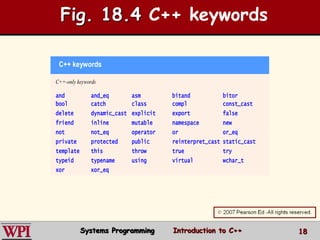18
C++ keywords
C++-only keywords
and and_eq asm bitand bitor
bool catch class compl const_cast
delete dynamic_cast explicit export false
friend inline mutable namespace new
not not_eq operator or or_eq
private protected public reinterpret_cast static_cast
template this throw true try
typeid typename using virtual wchar_t
xor xor_eq
Fig. 18.4 C++ keywords
Systems Programming Introduction to C++
 