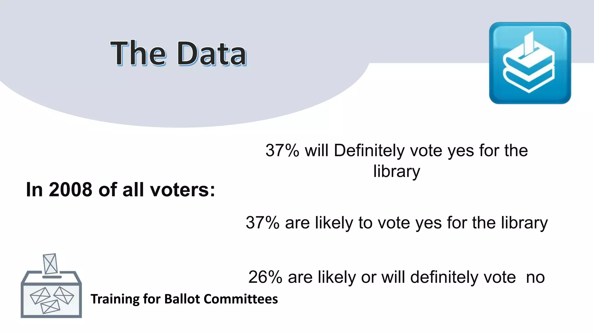 Training for Ballot Committees
37% will Definitely vote yes for the
library
37% are likely to vote yes for the library
26% are likely or will definitely vote no
In 2008 of all voters:
 