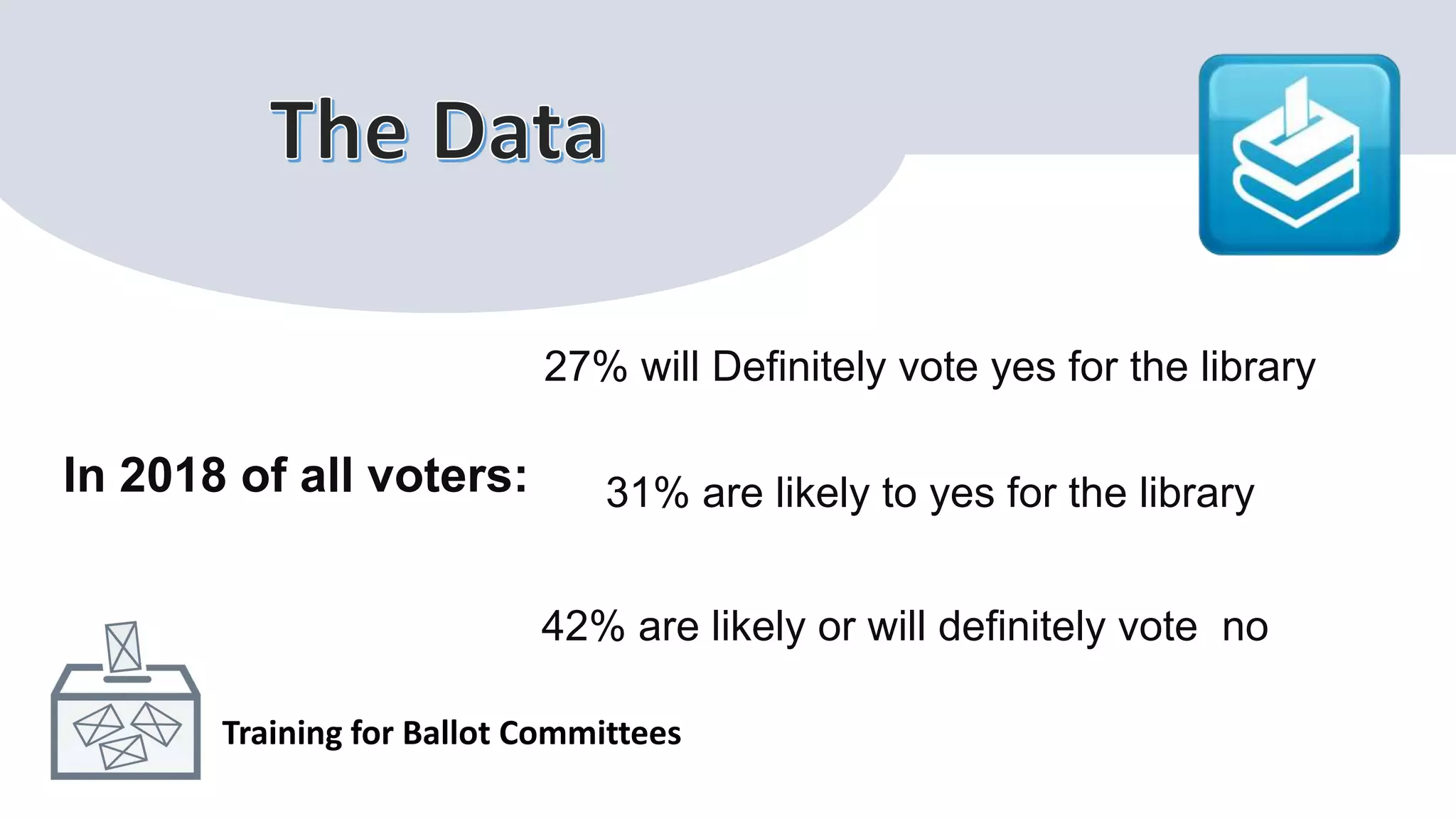 Training for Ballot Committees
27% will Definitely vote yes for the library
31% are likely to yes for the library
42% are likely or will definitely vote no
In 2018 of all voters:
 