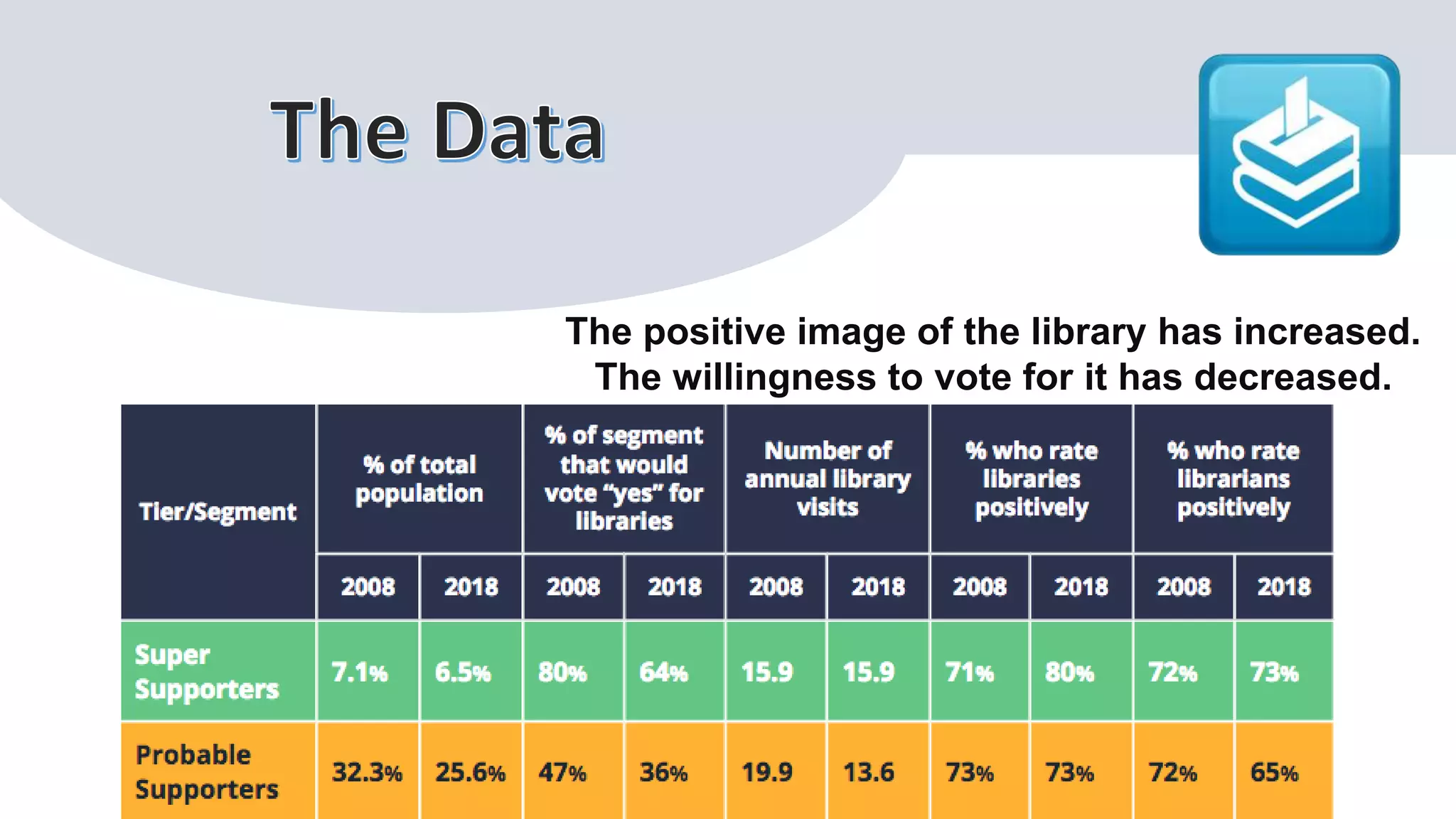The positive image of the library has increased.
The willingness to vote for it has decreased.
 