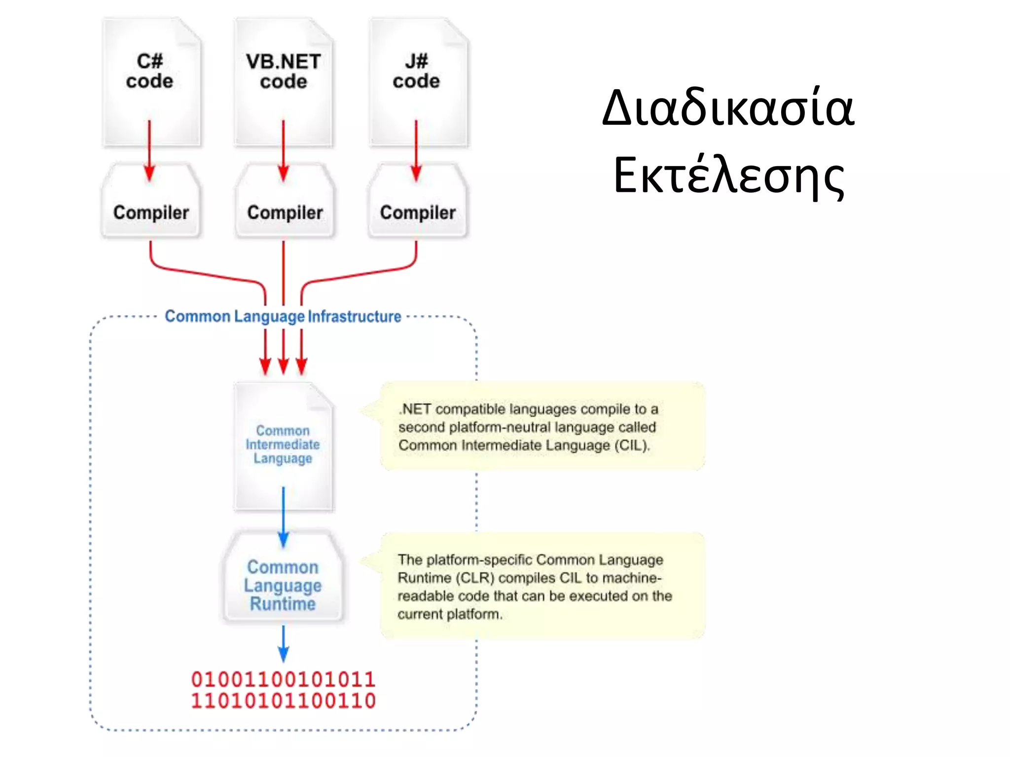 Διαδικασία
Εκτέλεσης
 