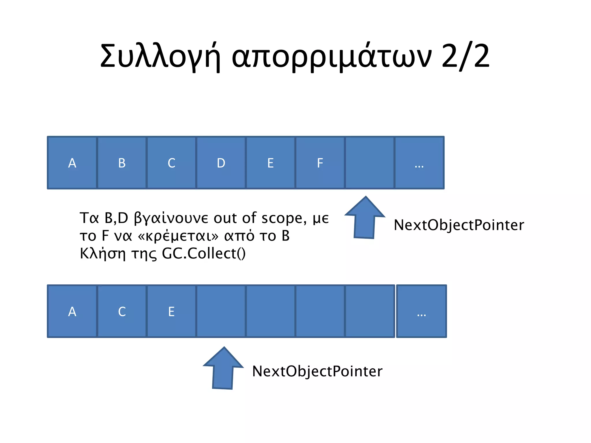 Συλλογή απορριμάτων 2/2
A B C D E F
A C E
Τα B,D βγαίνουνε out of scope, με
το F να «κρέμεται» από το B
Κλήση της GC.Collect()
NextObjectPointer
…
…
NextObjectPointer
 