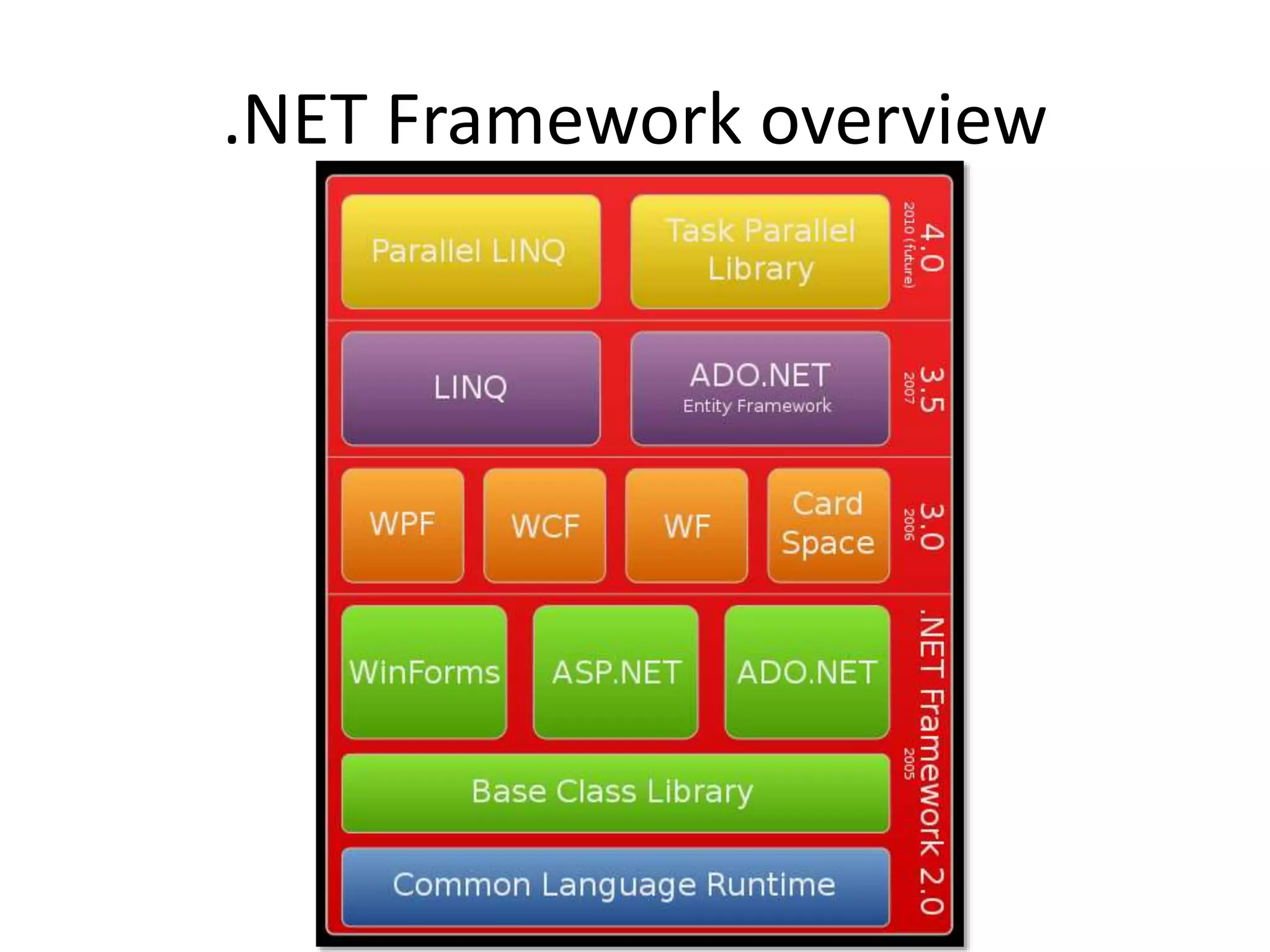 .NET Framework overview
 
