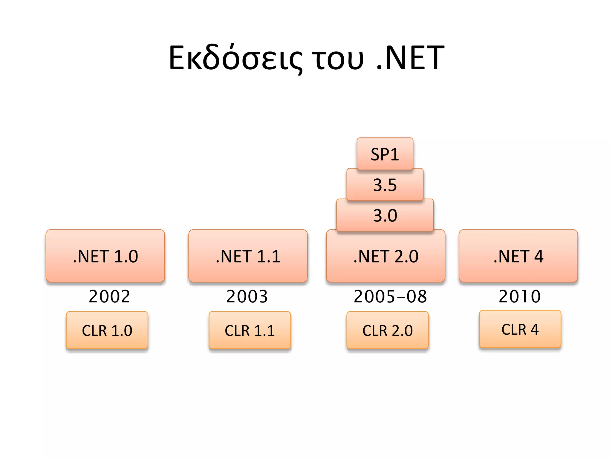 Εκδόσεις του .ΝΕΤ
.NET 1.0 .NET 1.1 .NET 2.0
3.0
3.5
.NET 4
2002 2003 20102005-08
CLR 1.0 CLR 1.1 CLR 2.0 CLR 4
SP1
 