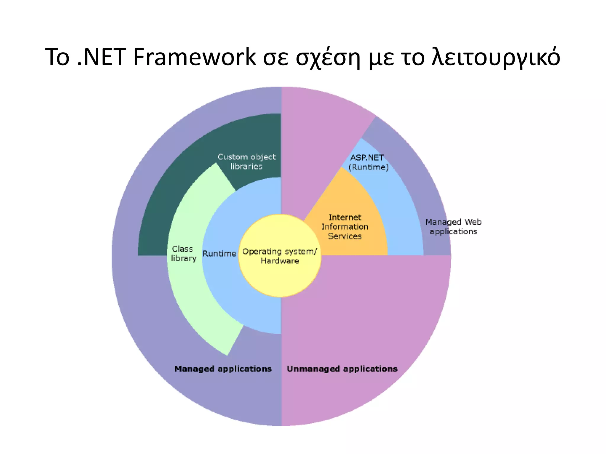 Το .NET Framework σε σχέση με το λειτουργικό
 