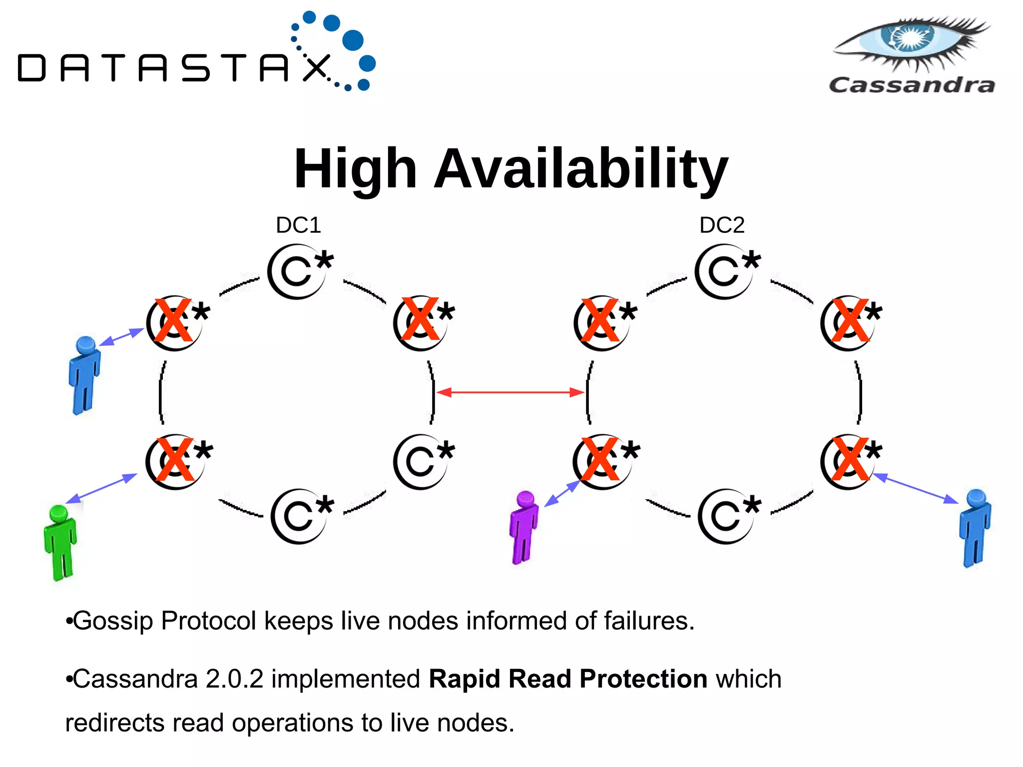High Availability 
DC1 DC2 
X 
X X 
X 
X 
X X 
●Gossip Protocol keeps live nodes informed of failures. 
●Cassandra 2.0.2 implemented Rapid Read Protection which 
redirects read operations to live nodes. 
 