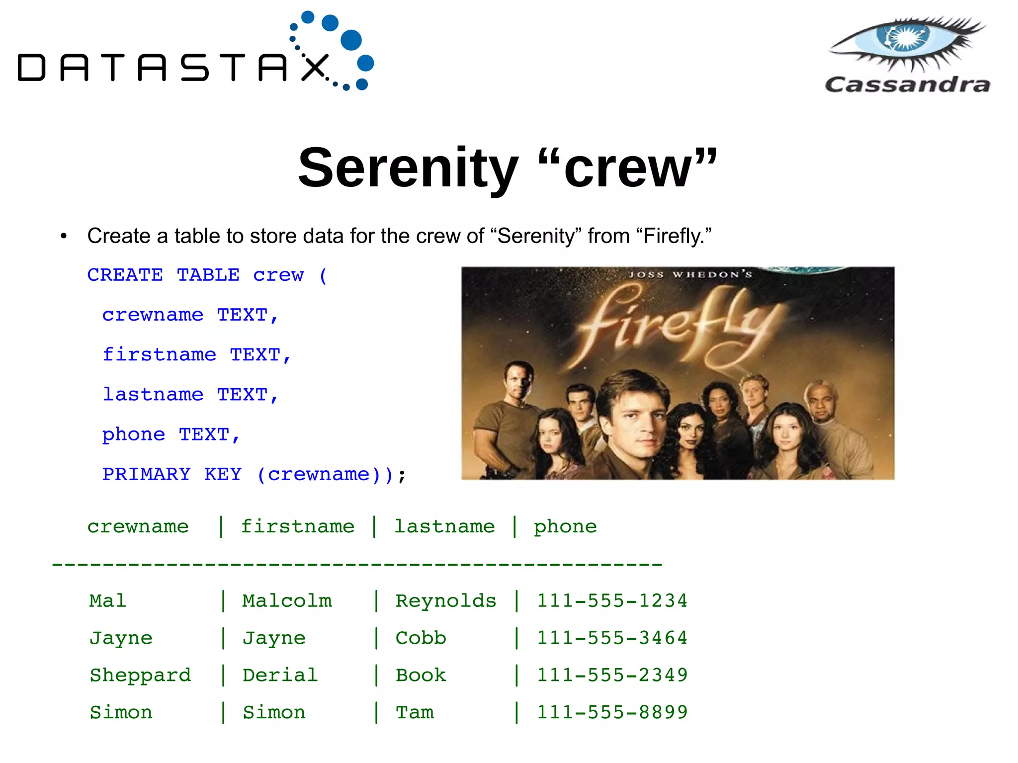 Serenity “crew” 
● Create a table to store data for the crew of “Serenity” from “Firefly.” 
CREATE TABLE crew ( 
crewname TEXT, 
firstname TEXT, 
lastname TEXT, 
phone TEXT, 
PRIMARY KEY (crewname)); 
crewname | firstname | lastname | phone 
­­­­­­­­­­­­­­­­­­­­­­­­­­­­­­­­­­­­­­­­­­­­­­­­Mal 
| Malcolm | Reynolds | 111­555­1234 
Jayne | Jayne | Cobb | 111­555­3464 
Sheppard | Derial | Book | 111­555­2349 
Simon | Simon | Tam | 111­555­8899 
 