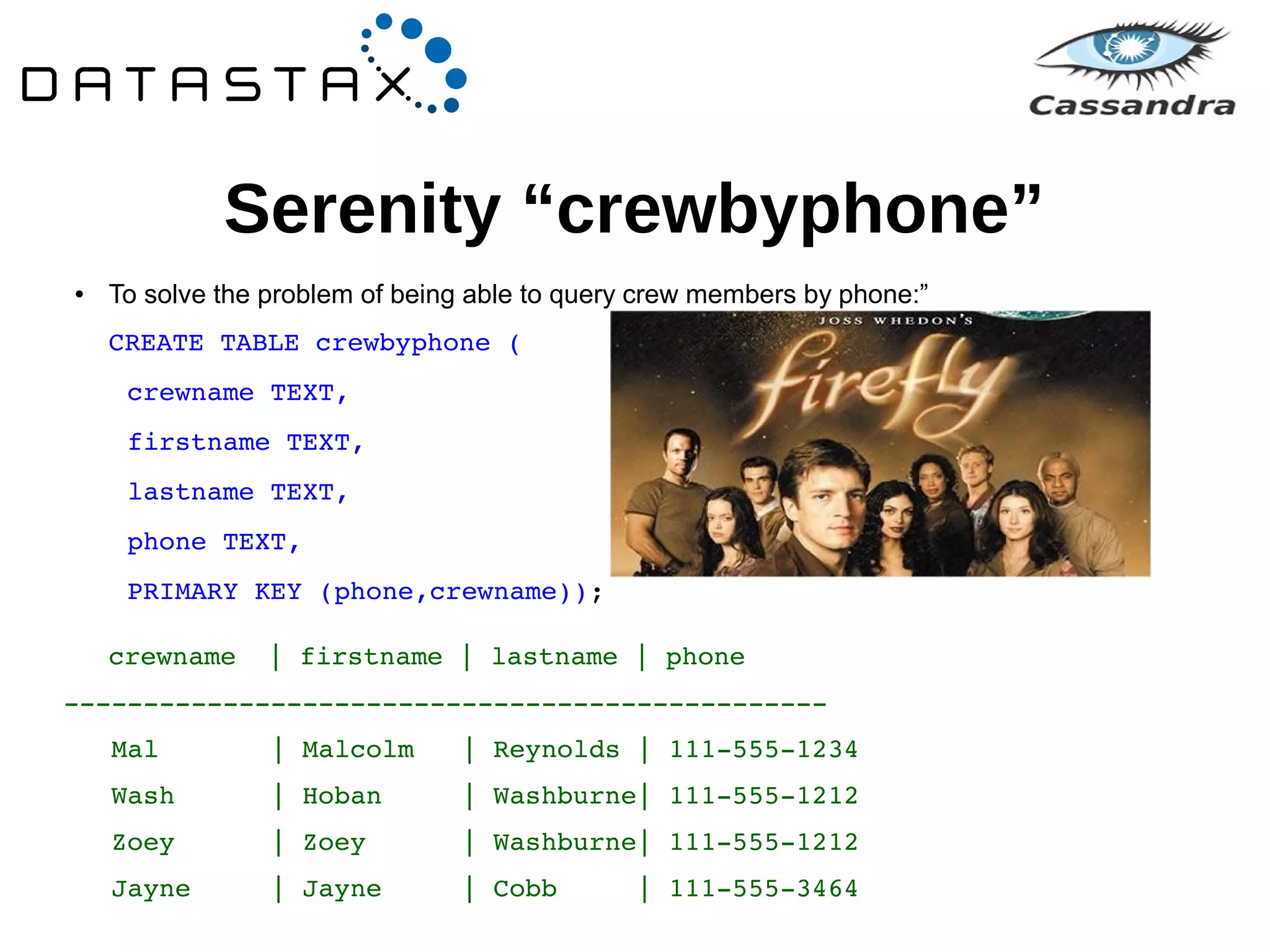 Serenity “crewbyphone” 
● To solve the problem of being able to query crew members by phone:” 
CREATE TABLE crewbyphone ( 
crewname TEXT, 
firstname TEXT, 
lastname TEXT, 
phone TEXT, 
PRIMARY KEY (phone,crewname)); 
crewname | firstname | lastname | phone 
­­­­­­­­­­­­­­­­­­­­­­­­­­­­­­­­­­­­­­­­­­­­­­­­Mal 
| Malcolm | Reynolds | 111­555­1234 
Wash | Hoban | Washburne| 111­555­1212 
Zoey | Zoey | Washburne| 111­555­1212 
Jayne | Jayne | Cobb | 111­555­3464 
 
