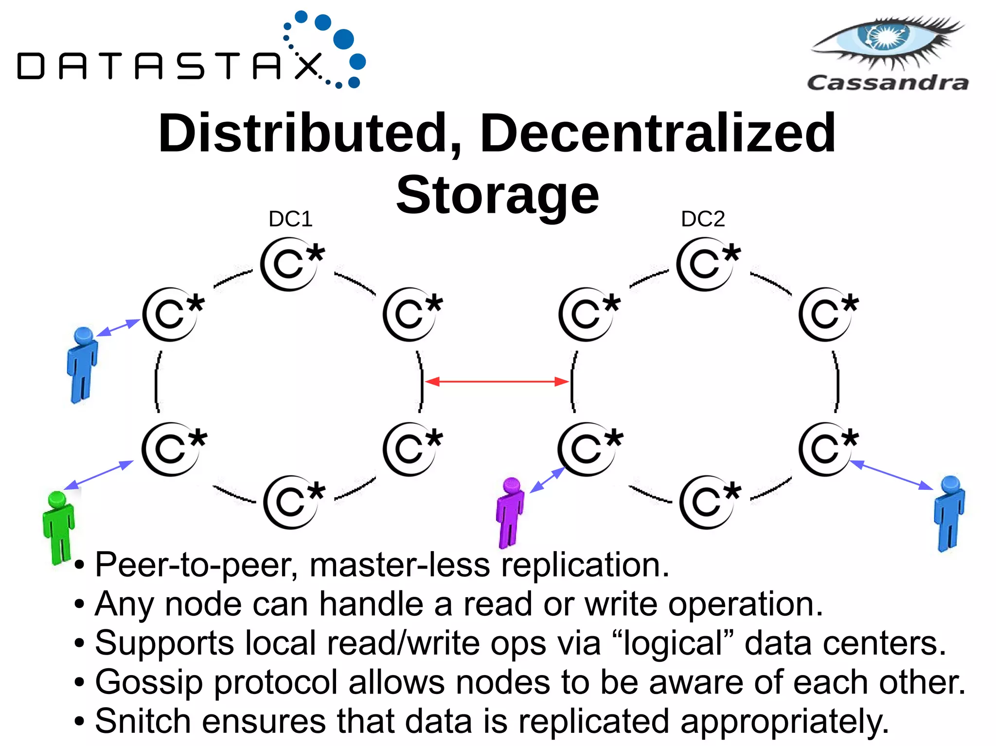 Distributed, Decentralized 
Storage DC1 DC2 
● Peer-to-peer, master-less replication. 
● Any node can handle a read or write operation. 
● Supports local read/write ops via “logical” data centers. 
● Gossip protocol allows nodes to be aware of each other. 
● Snitch ensures that data is replicated appropriately. 
 
