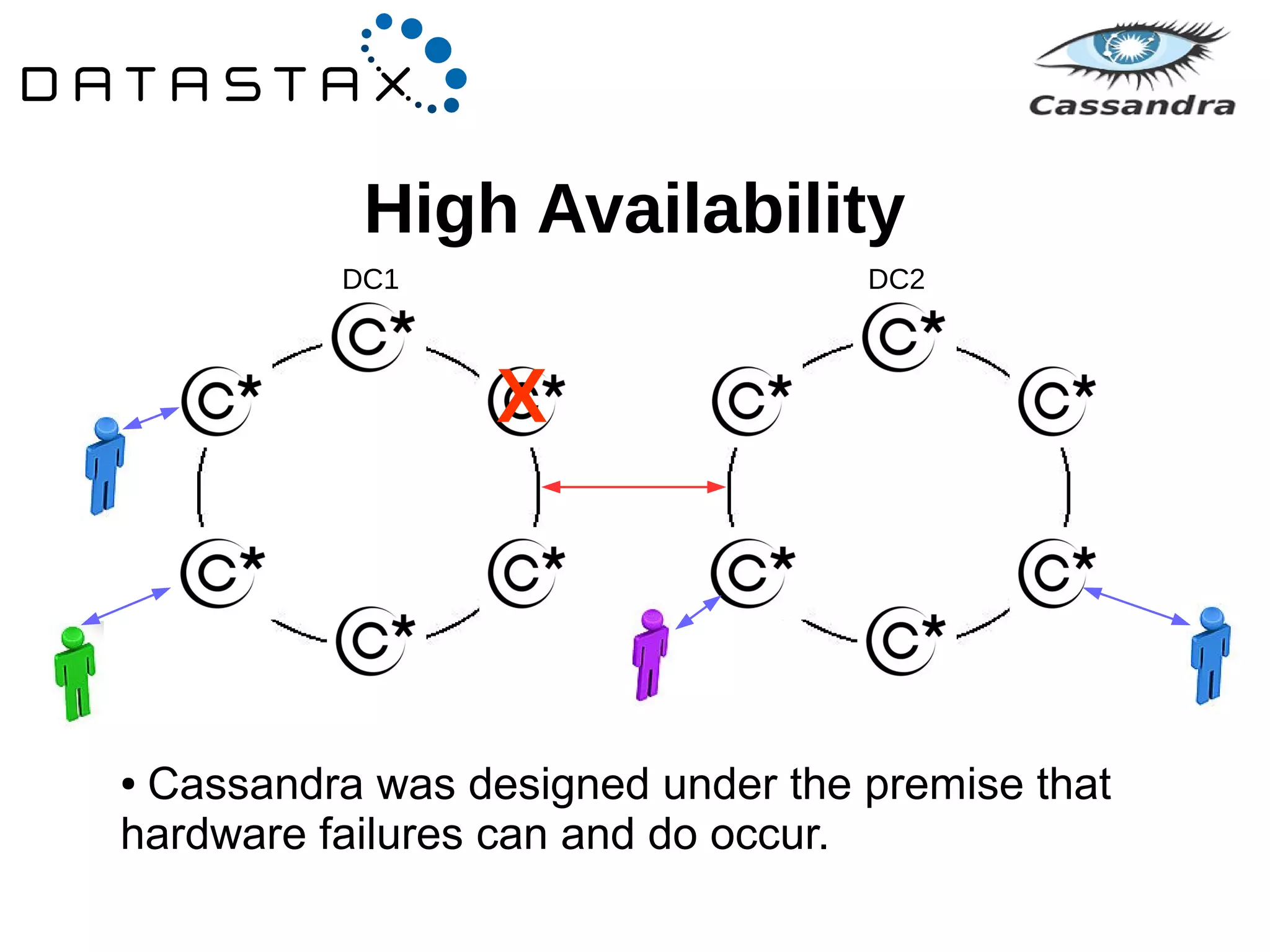 High Availability 
DC1 DC2 
X 
● Cassandra was designed under the premise that 
hardware failures can and do occur. 
 