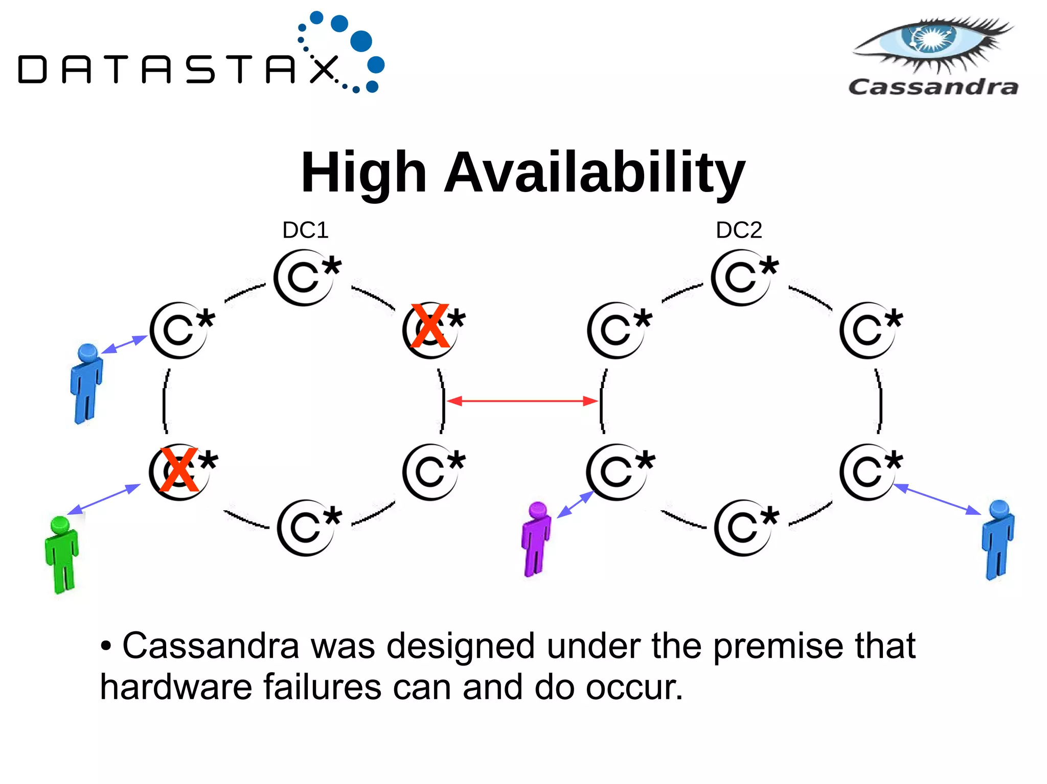 High Availability 
DC1 DC2 
X 
X 
● Cassandra was designed under the premise that 
hardware failures can and do occur. 
 
