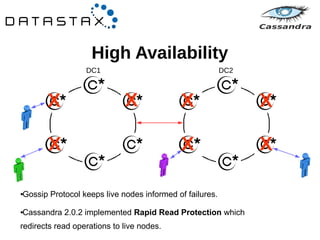 Intro to cassandra | ODP