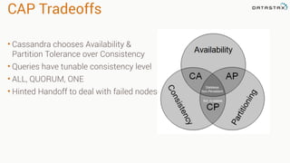 CAP Tradeoffs
• Cassandra chooses Availability &
Partition Tolerance over Consistency
• Queries have tunable consistency l...