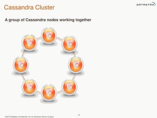 Cassandra Cluster 
A group of Cassandra nodes working together 
©2013 DataStax Confidential. Do not distribute without consent. 
10 
 