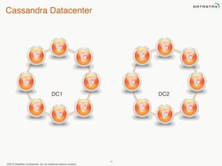 Cassandra Datacenter 
DC1 DC2 
©2013 DataStax Confidential. Do not distribute without consent. 
11 
 